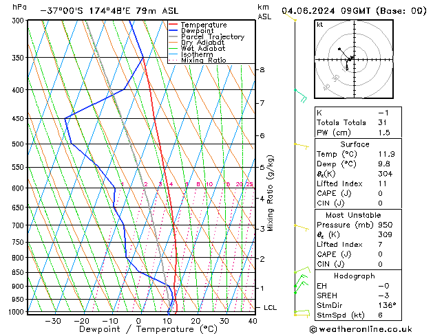 Model temps GFS Sa 04.06.2024 09 UTC