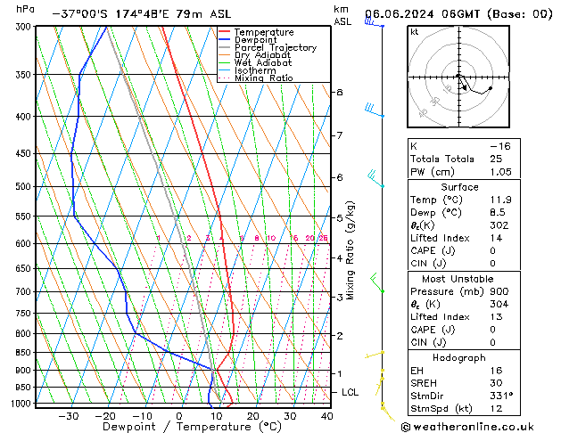 Model temps GFS czw. 06.06.2024 06 UTC
