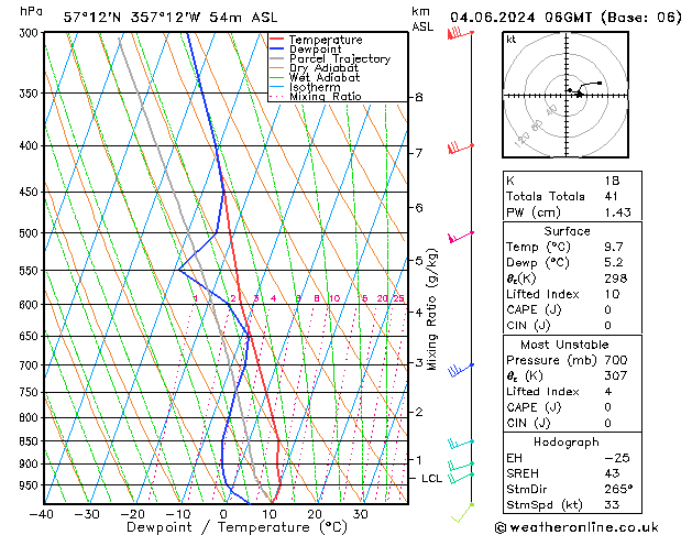 Model temps GFS Tu 04.06.2024 06 UTC