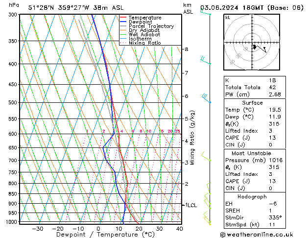 Modell Radiosonden GFS Mo 03.06.2024 18 UTC