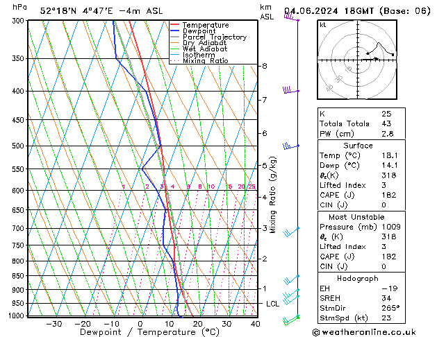 Model temps GFS di 04.06.2024 18 UTC