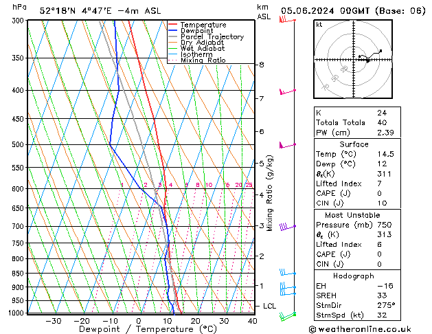 Model temps GFS wo 05.06.2024 00 UTC