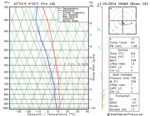 Modell Radiosonden GFS Di 11.06.2024 06 UTC