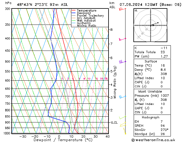 Modell Radiosonden GFS Fr 07.06.2024 12 UTC