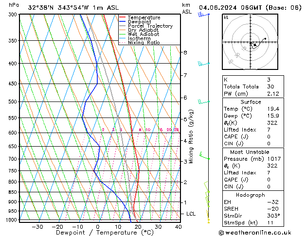 Modell Radiosonden GFS Di 04.06.2024 06 UTC