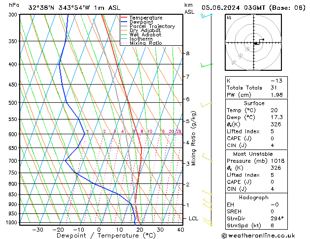 Model temps GFS Qua 05.06.2024 03 UTC