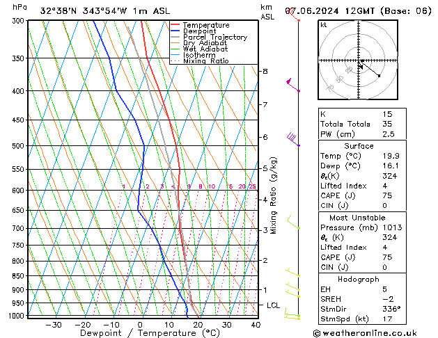 Model temps GFS Sex 07.06.2024 12 UTC