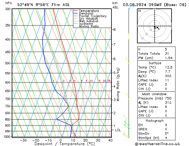 Modell Radiosonden GFS Mo 03.06.2024 09 UTC