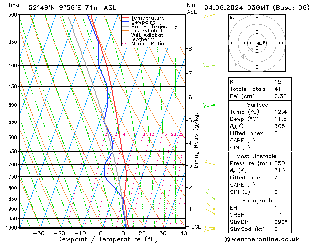 Modell Radiosonden GFS Di 04.06.2024 03 UTC