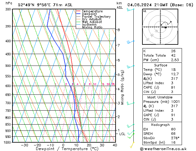 Modell Radiosonden GFS Di 04.06.2024 21 UTC