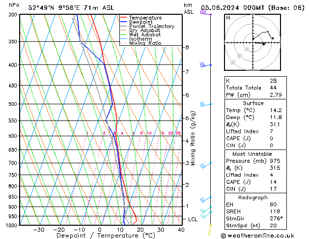 Modell Radiosonden GFS Mi 05.06.2024 00 UTC