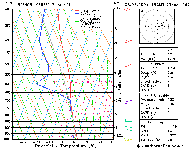 Modell Radiosonden GFS Mi 05.06.2024 18 UTC