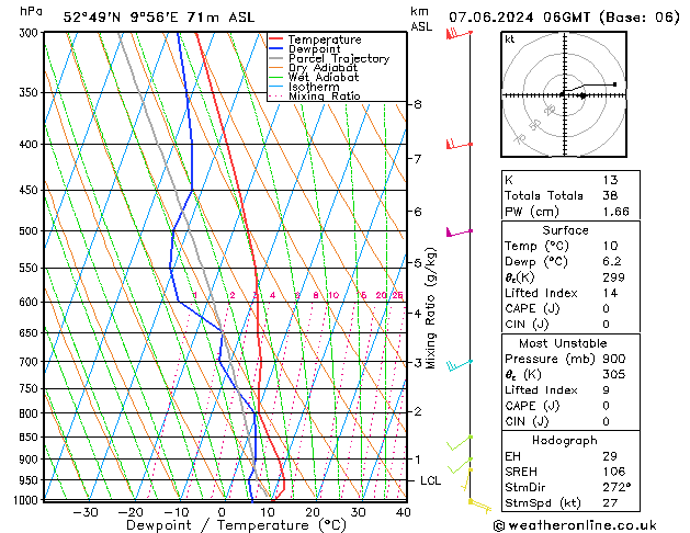 Modell Radiosonden GFS Fr 07.06.2024 06 UTC