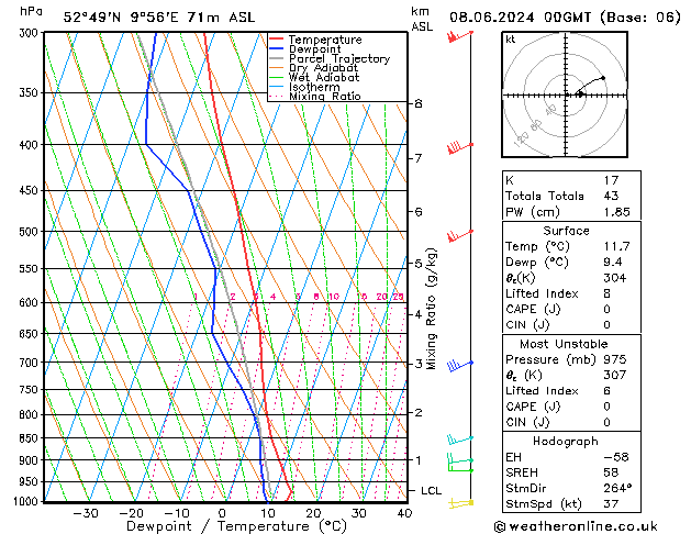 Modell Radiosonden GFS Sa 08.06.2024 00 UTC