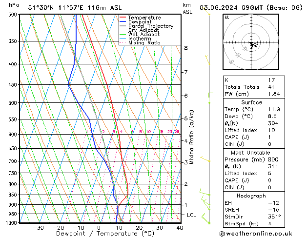 Model temps GFS пн 03.06.2024 09 UTC