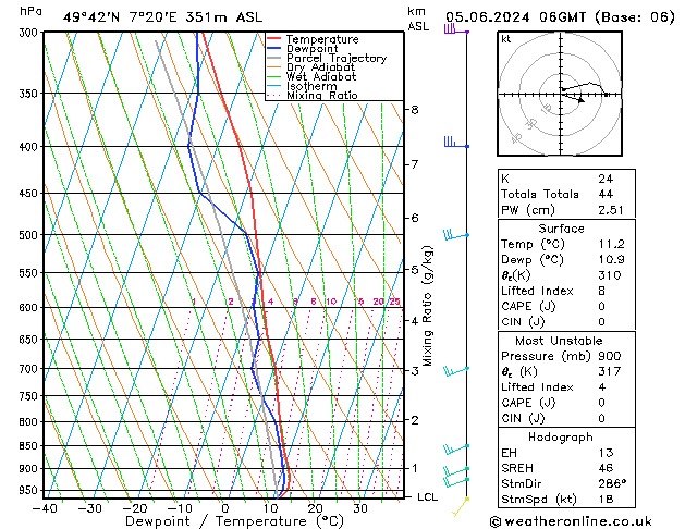 Modell Radiosonden GFS Mi 05.06.2024 06 UTC