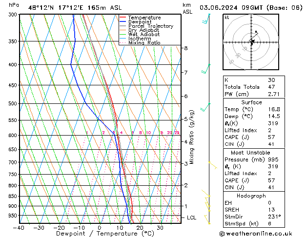 Modell Radiosonden GFS Mo 03.06.2024 09 UTC