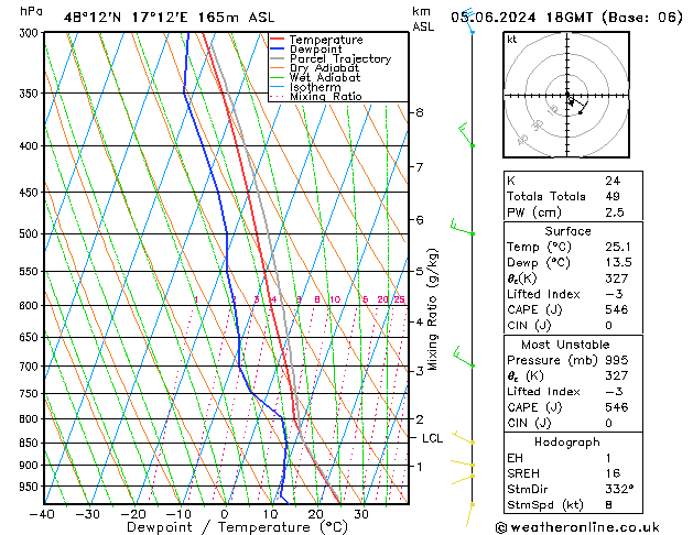 Model temps GFS St 05.06.2024 18 UTC