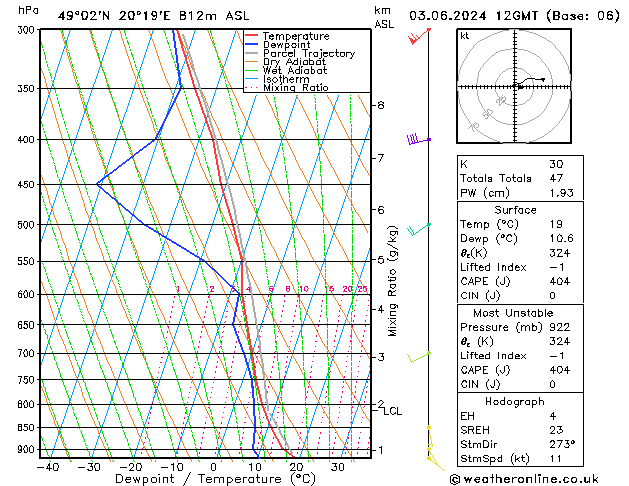 Modell Radiosonden GFS Mo 03.06.2024 12 UTC