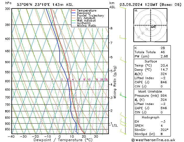 Model temps GFS pon. 03.06.2024 12 UTC