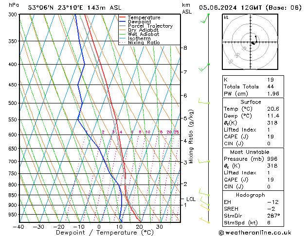 Model temps GFS śro. 05.06.2024 12 UTC