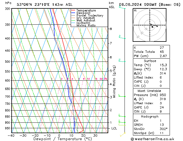 Model temps GFS czw. 06.06.2024 00 UTC