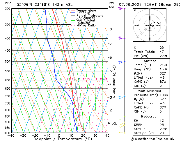 Modell Radiosonden GFS Fr 07.06.2024 12 UTC