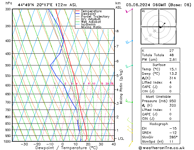 Modell Radiosonden GFS Mi 05.06.2024 06 UTC