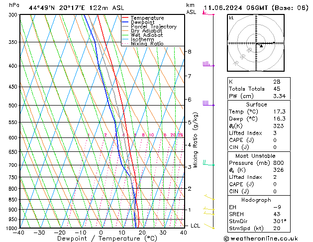 Model temps GFS Út 11.06.2024 06 UTC