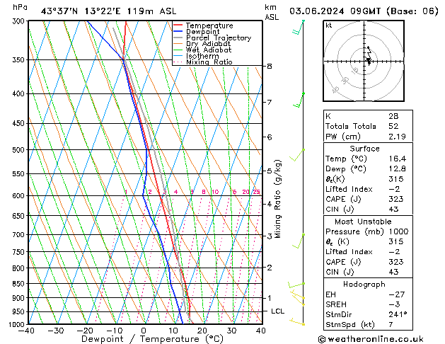 Model temps GFS lun 03.06.2024 09 UTC