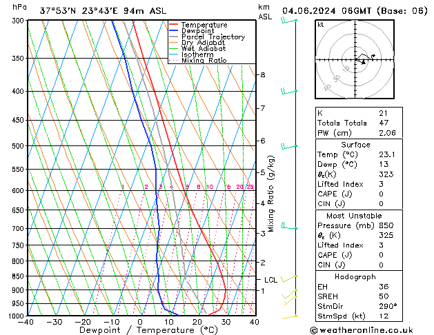 Modell Radiosonden GFS Di 04.06.2024 06 UTC