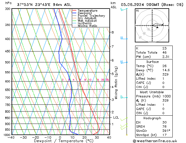 Modell Radiosonden GFS Mi 05.06.2024 00 UTC