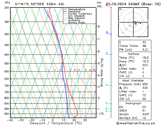 Model temps GFS Qua 05.06.2024 03 UTC