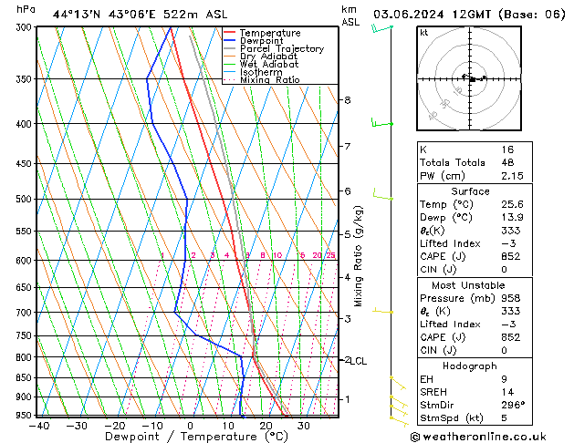 Modell Radiosonden GFS Mo 03.06.2024 12 UTC