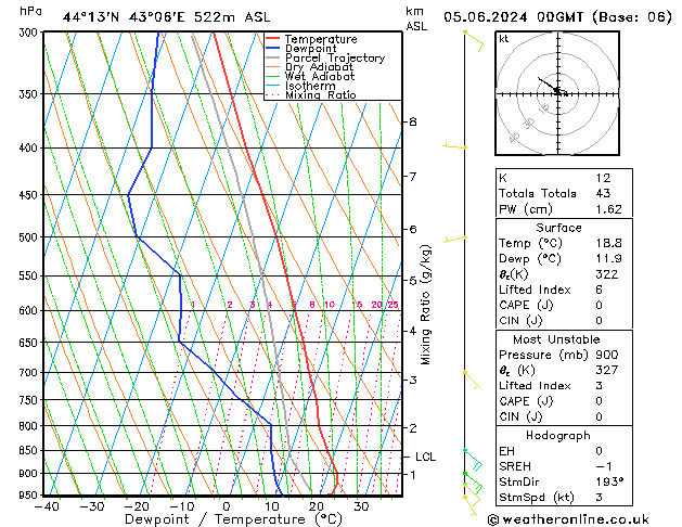 Modell Radiosonden GFS Mi 05.06.2024 00 UTC