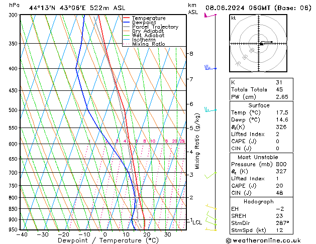 Model temps GFS Sa 08.06.2024 06 UTC