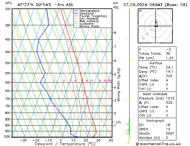 Modell Radiosonden GFS Fr 07.06.2024 06 UTC