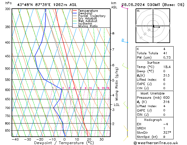 Modell Radiosonden GFS Do 06.06.2024 03 UTC