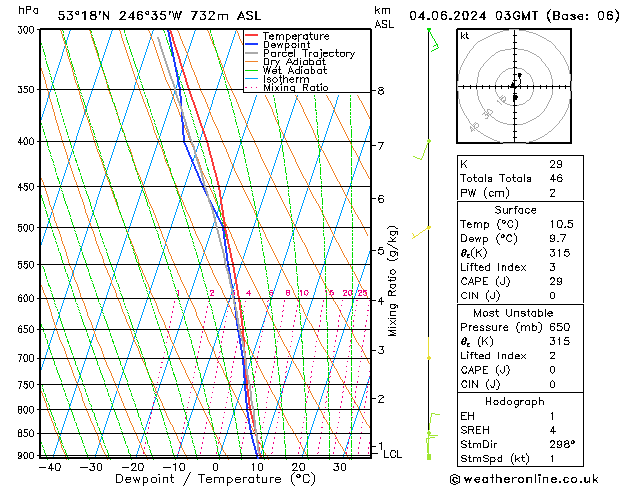 Modell Radiosonden GFS Di 04.06.2024 03 UTC