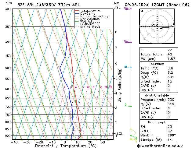 Modell Radiosonden GFS So 09.06.2024 12 UTC