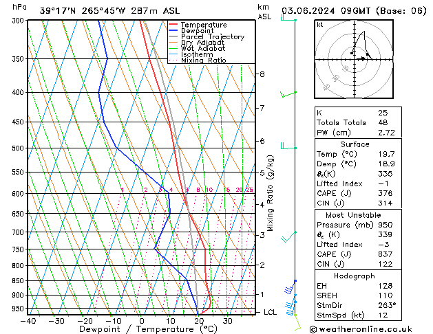 Model temps GFS lun 03.06.2024 09 UTC