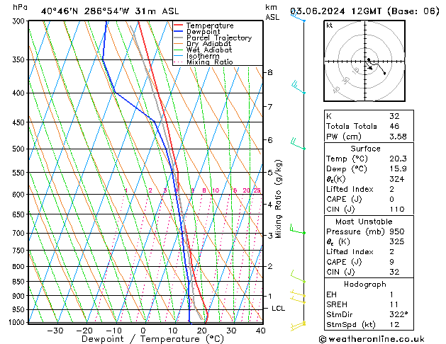 Modell Radiosonden GFS Mo 03.06.2024 12 UTC