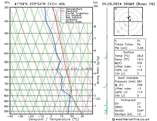 Model temps GFS mié 05.06.2024 00 UTC