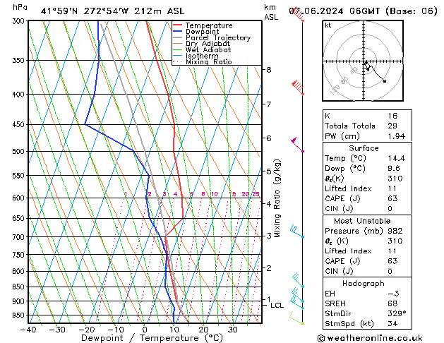 Modell Radiosonden GFS Fr 07.06.2024 06 UTC