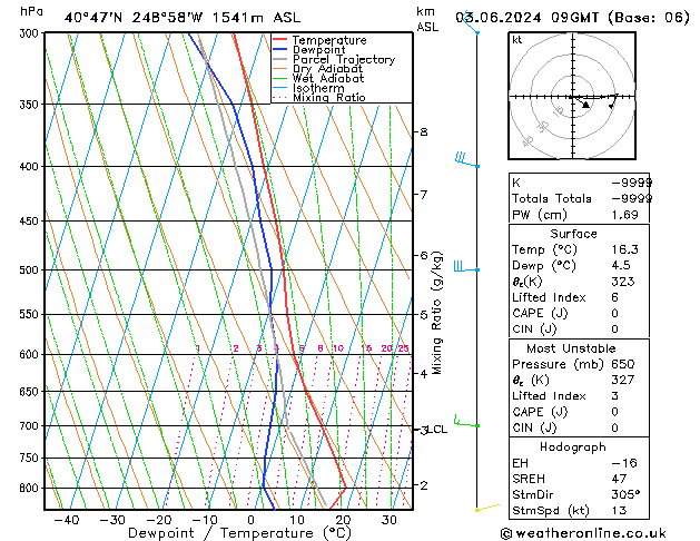 Model temps GFS пн 03.06.2024 09 UTC