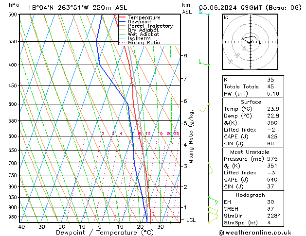 Model temps GFS mié 05.06.2024 09 UTC