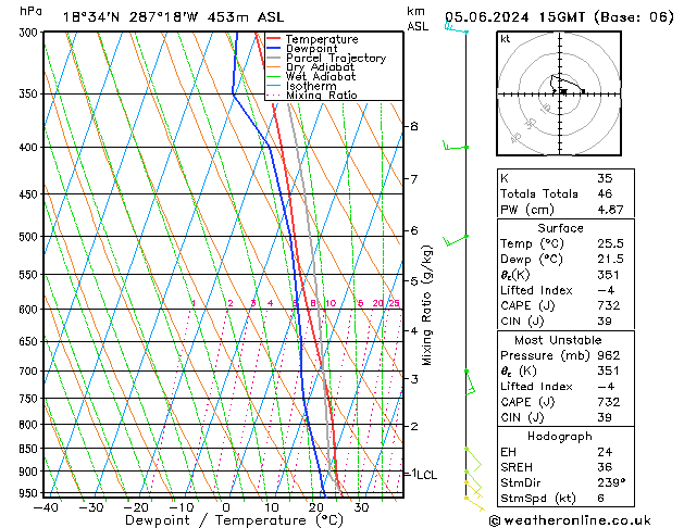 Model temps GFS Çar 05.06.2024 15 UTC