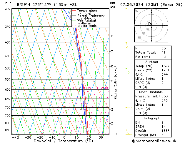 Modell Radiosonden GFS Fr 07.06.2024 12 UTC