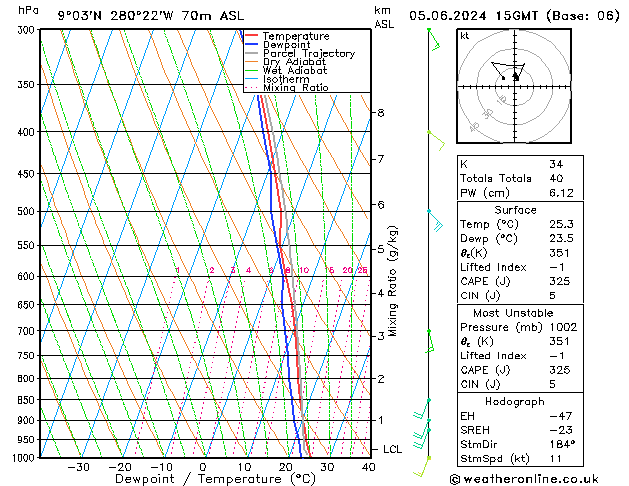 Model temps GFS śro. 05.06.2024 15 UTC