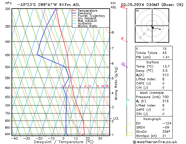 Model temps GFS mié 05.06.2024 03 UTC